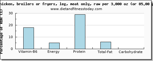 vitamin b6 and nutritional content in chicken leg